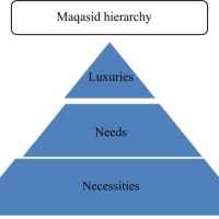 Characteristics, categories and classification of Maqasid al&nbsp;Shariah