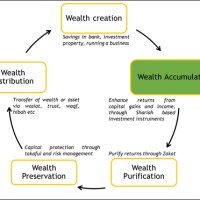 STAGES IN ISLAMIC WEALTH&nbsp;MANAGEMENT