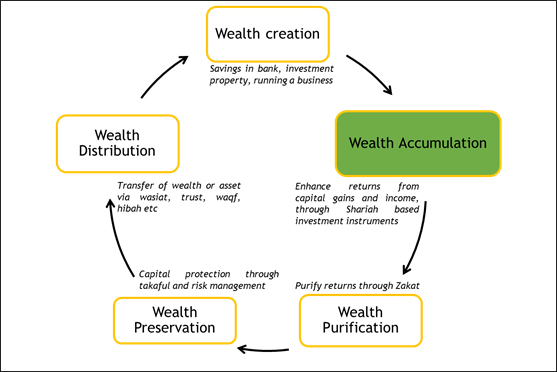 STAGES IN ISLAMIC WEALTH&nbsp;MANAGEMENT
